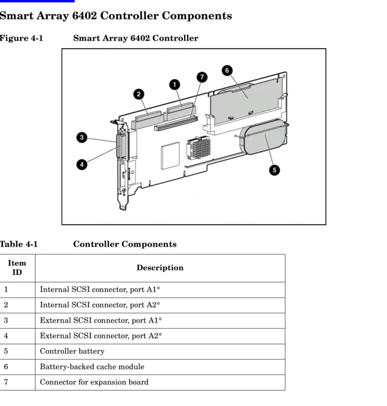 Figure 4-1 Smart Array 6402 Controller