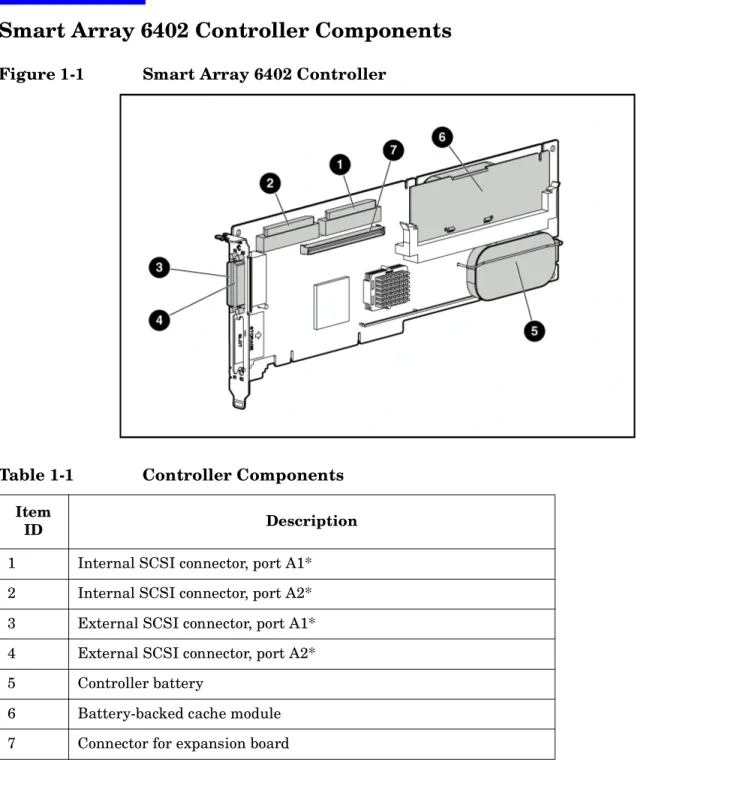 Figure 1-1 Smart Array 6402 Controller