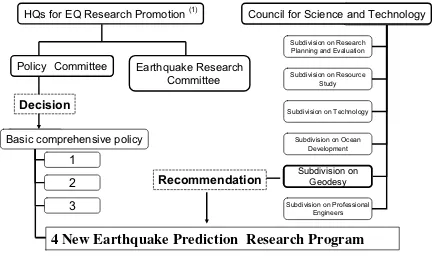 Fig. 1.Organizational schemes for promotion of earthquake research. The headquarters for Earthquake Research Promotion determines the Basiccomprehensive policy, which deﬁnes the tasks with top priorities including the earthquake prediction research program