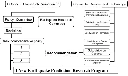 Fig. 1.Organizational schemes for promotion of earthquake research. The headquarters for Earthquake Research Promotion determines the Basiccomprehensive policy, which deﬁnes the tasks with top priorities including the earthquake prediction research program