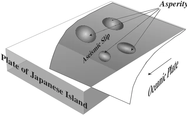 Fig. 2. Asperity model for a subduction plate boundary. The model explains the repeatability of the earthquakes by assuming a patch, called an asperity, ona plate boundary