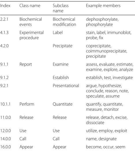 Table 1 Example gold standard classes and class members fromKorhonen et al. (2006) [15]