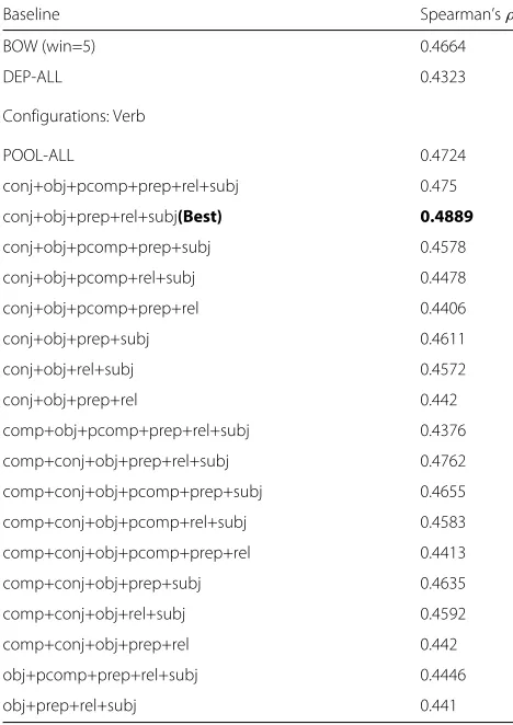 Table 2 Performance on the BioSimVerb (inrepresentations learned with different context configurations