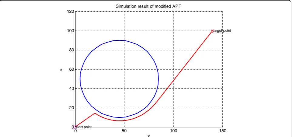 Fig. 13 Mesh plot of the potential energy of attraction and repulsion in the modified artificial potential field algorithm for circular obstacles withradius R = 0.18