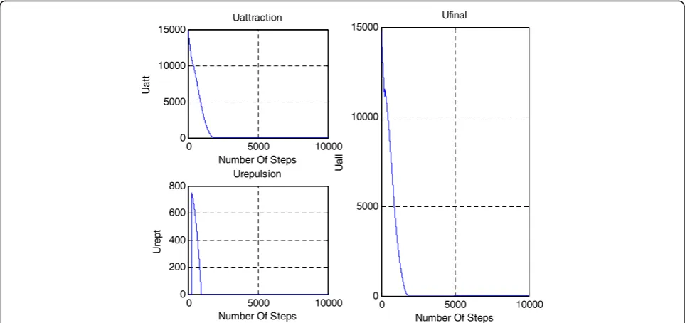 Fig. 16 Mesh plot of the potential energy of attraction and repulsion in the modified artificial potential field algorithm for circular obstacles withradius R = 30