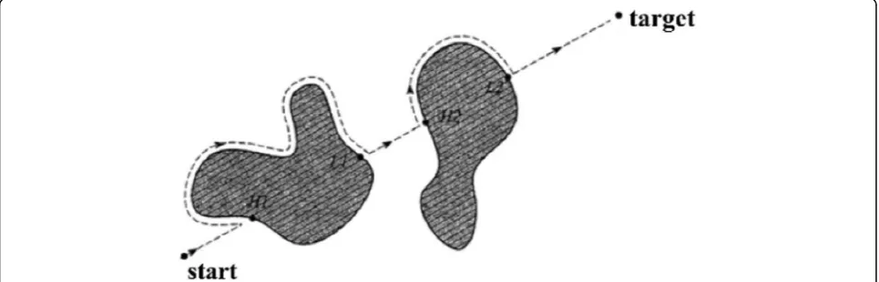 Fig. 1 Bug1 algorithm with two points H1 and H2 as collision points. L1 and L2 are selected as the exit point