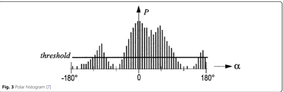 Fig. 3 Polar histogram [7]