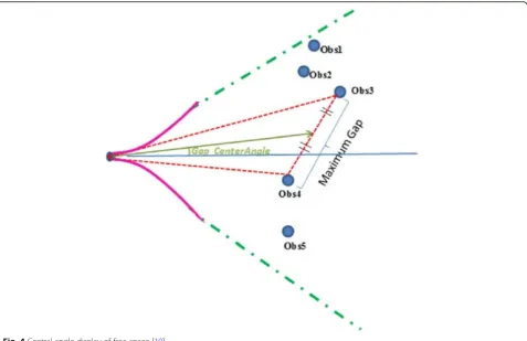 Fig. 4 Central angle display of free space [10]