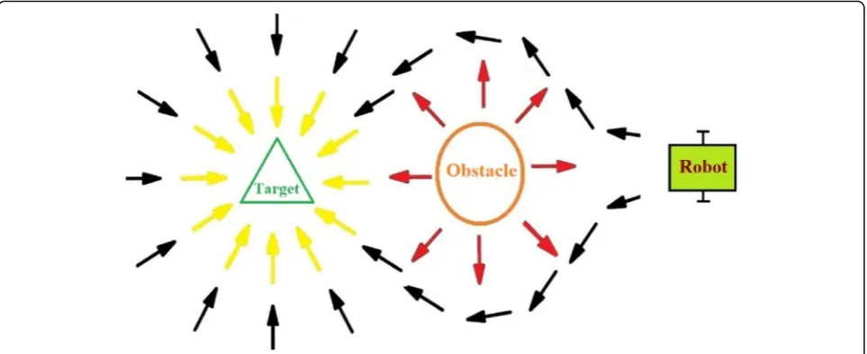 Fig. 5 Artificial potential field model [38]