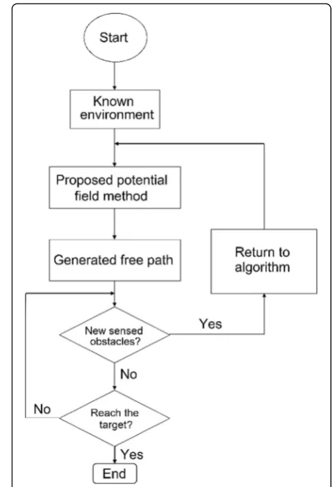 Fig. 6 The framework of the modified APF algorithm