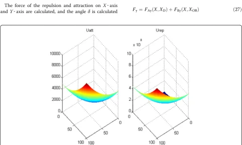 Fig. 9 The energy amount of repulsion and attraction and their yields according to the number of steps in the artificial potential field algorithmfor circular obstacles with radius R = 0.18