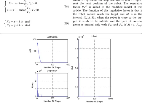 Fig. 11 The simulation result of the modified artificial potential field algorithm for circular obstacles with radius R = 0.18