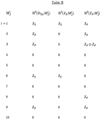 M'- Table Eh 2(D2p;M ') H2(Z2|Mj) 