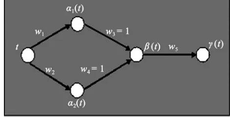 Figure 1. Network architecture of SRGM based on stochas-tic differential equation. 