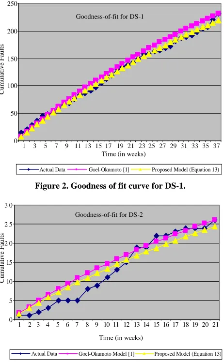 Figure 2. Goodness of fit curve for DS-1.  