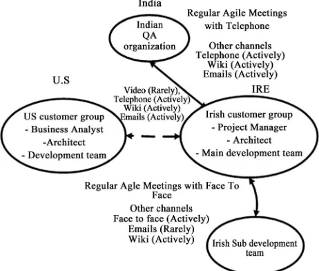 Figure 1. The communication channels and their usage in the case projects [2]. 