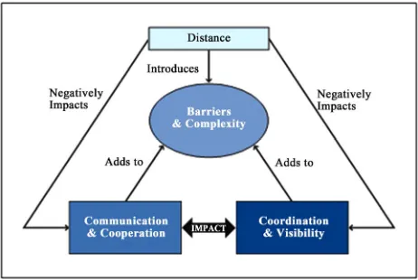Figure 2. The impact of distance in GSD environment [8]. 