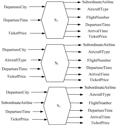 Figure 2. Three ticket reservation query services with dif- ferent input parameters.  