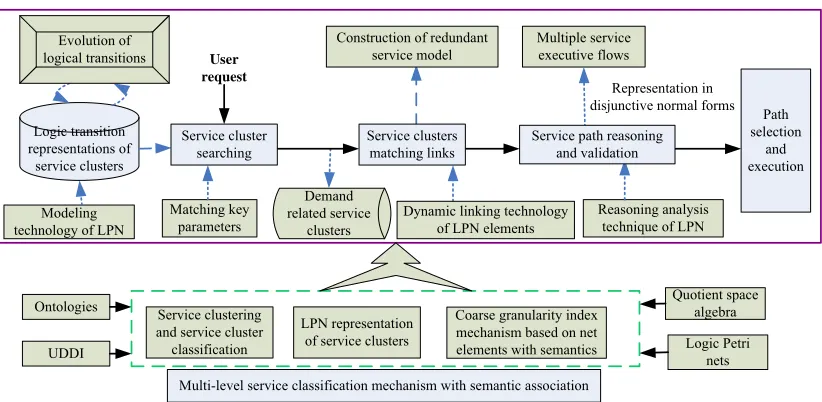 Figure 4. Dynamic service composition based on service clusters. 