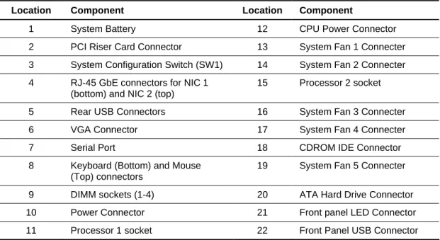 Table 3-1:  System Board Connectors and Components 