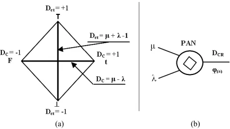 Figure 1. Finite lattice of the PAL2v four states with values.  
