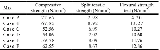 Table 1. Properties of Hardened Concrete (Srinivas and Dr.Sadath Ali Khan Zai, 2017)  