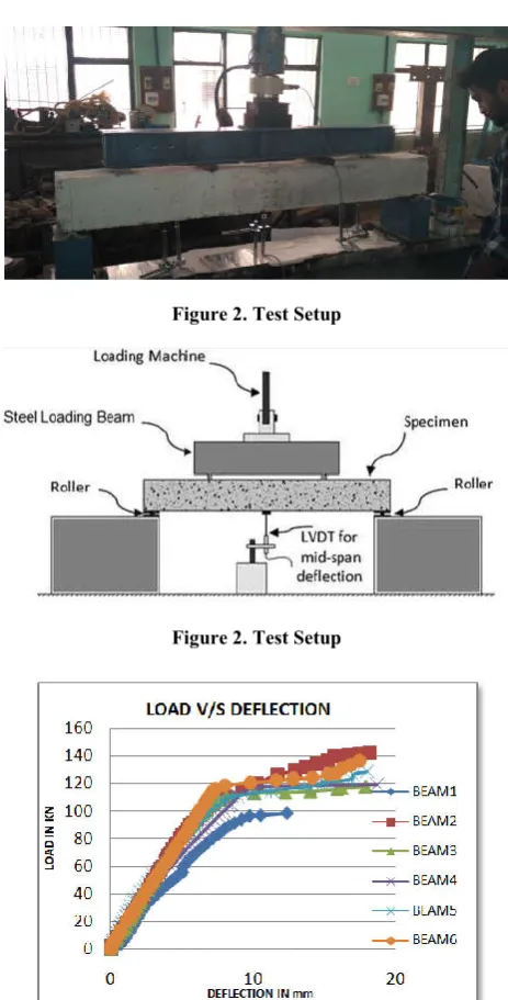 Figure 2. Test Setup 