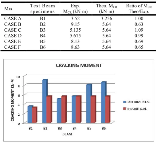 Table 8. Theoretical and Experimental Cracking Moment 