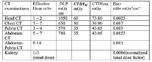 Table 1. Region specific normalized effective doses for CT scan [69] 