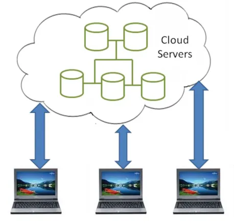 Figure 1: How users connect to the Cloud 