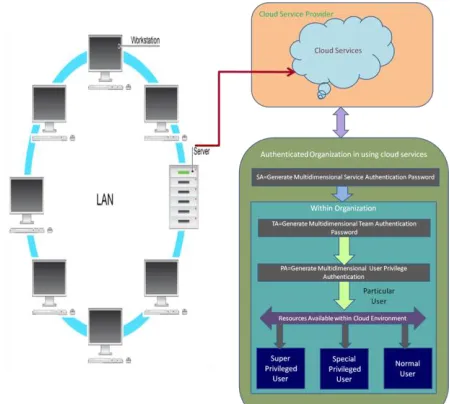 Figure 4: Architecture diagram Multifactor Authentication  System 