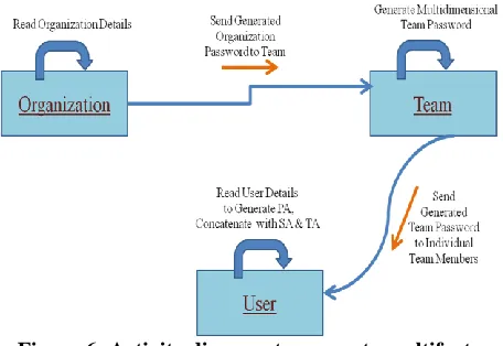 Figure 5: Sequence diagram to generate Multidimensional  Password 