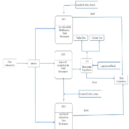 Figure 10:  Level 2 DFD for Cloud Environment Server, Applications related to Cloud Resources 