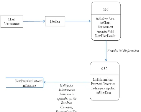 Figure 11:  Level 2 DFD for Cloud Environment Multifactor  Authentication System 