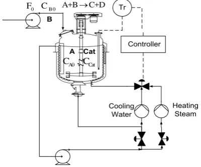 Figure-1. Schematic diagram of online dynamic optimization; online optimization loop, offline optimization loop, input/ output process