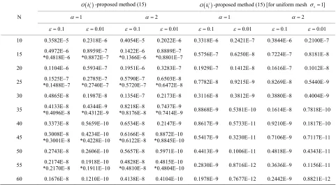 Table 1. The maximum absolute errors for Example 4.1. 