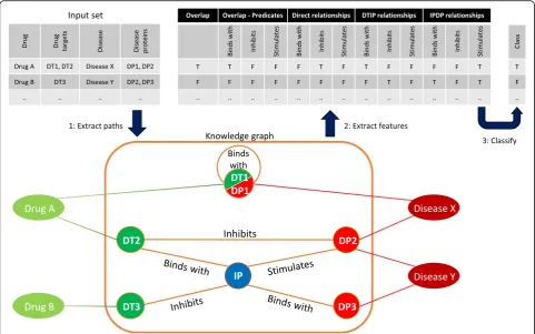 Fig. 2 Schematic overview of the feature extraction and classification process. For the sake of readability, this overview figure only shows theprocess for predicates