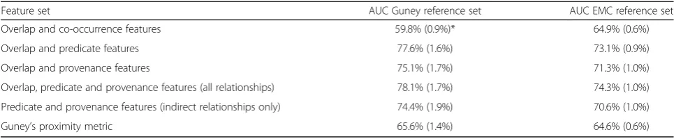 Table 2 Performance results for different feature sets