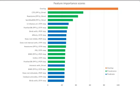 Table 3 Classification performance stratified by the number of proteins targeted by a drug
