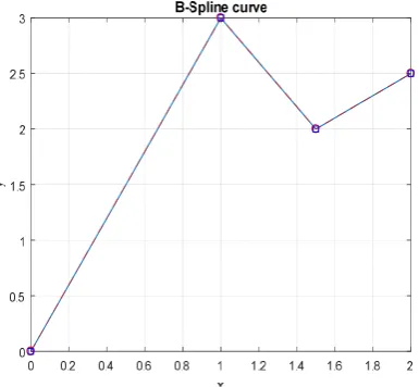 Fig. 1B-spline Curve of U={0 0 1 2 3 3}.  