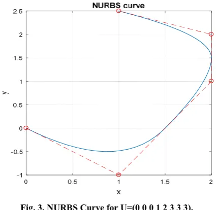 Fig. 3. NURBS Curve for U=(0 0 0 1 2 3 3 3). 