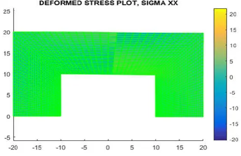 Fig. 10 Deformed Stress for positive load  
