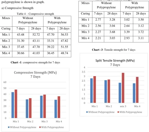 Table 4 – Split Tensile strength Without With 