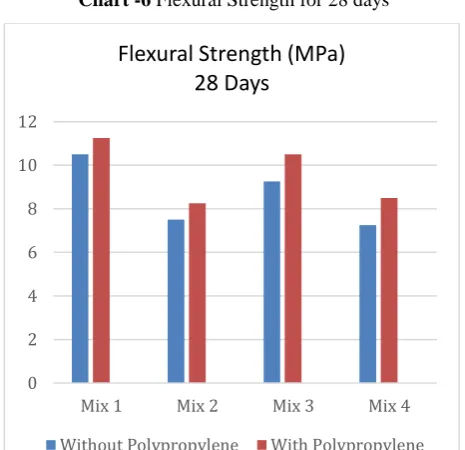 Table 5 – Flexural Strength Without 