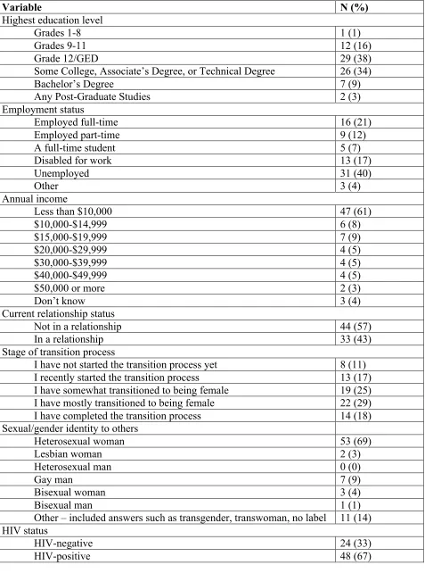 Table 1. Participant characteristics 