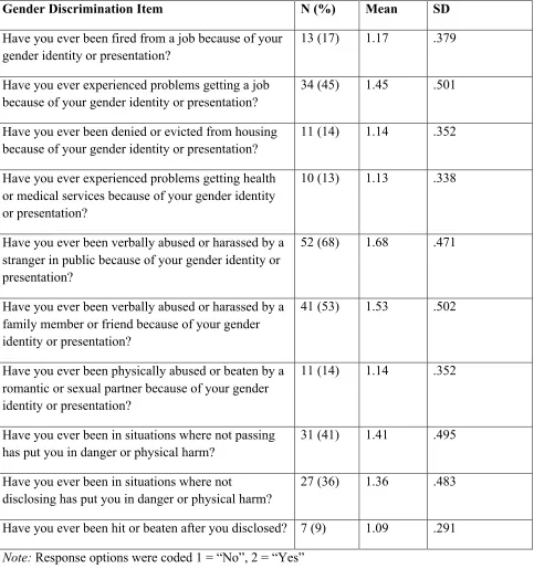 Table 2. Descriptive Statistics for Gender Discrimination Items 