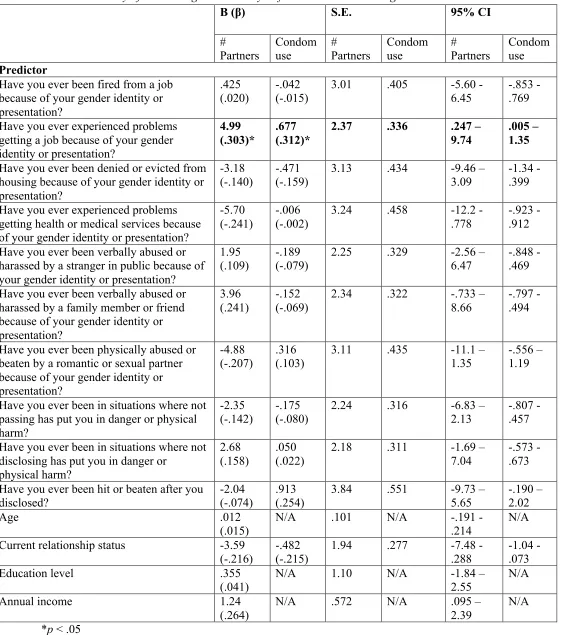 Table 5. Summary of Linear Regression Analysis for Variables Predicting Sexual Behavior 