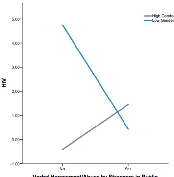 Figure 1. Interaction of verbal harassment by strangers, gender affirmation, and HIV status 