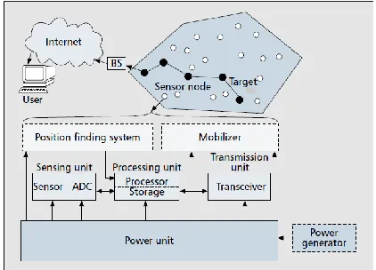 Figure 2.1 the components of sensor node 