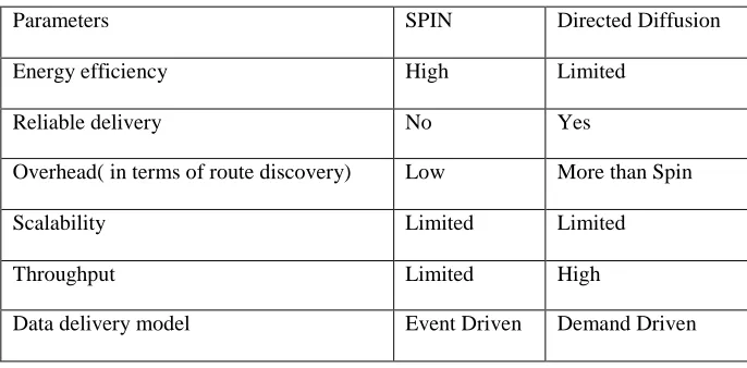 Table 1 shows the comparison.    Table 1. Comparison of Data centric routing protocols 